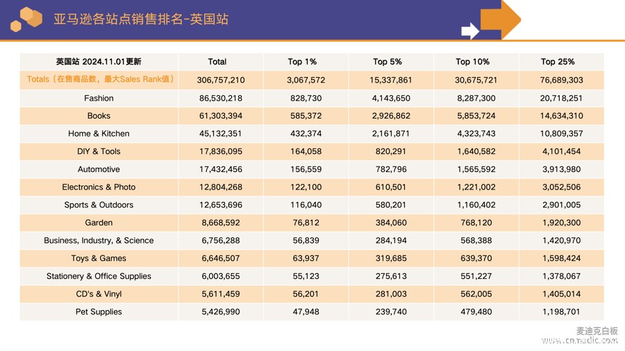 亚马逊平台英国分站点各个类目的销售排行榜