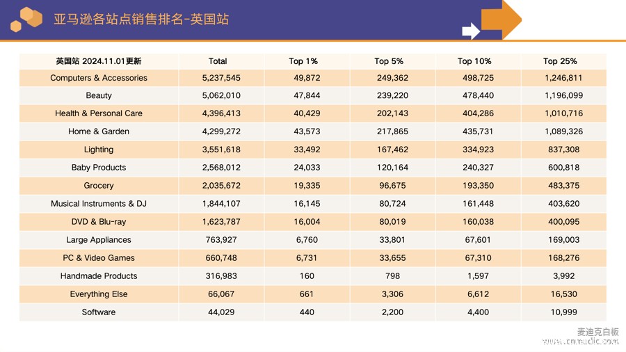 亚马逊平台英国分站点各个类目的销售排行榜