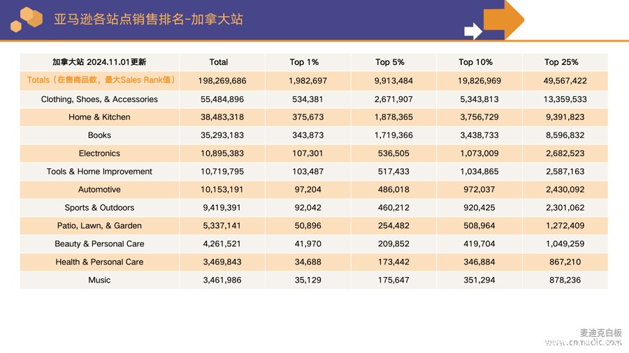 亚马逊平台加拿大分站点各个类目的销售排行榜