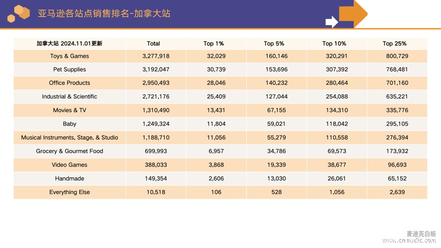 亚马逊平台加拿大分站点各个类目的销售排行榜