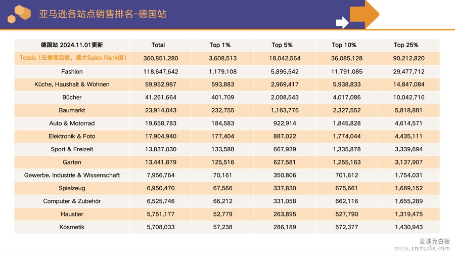 亚马逊平台德国分站点各个类目的销售排行榜