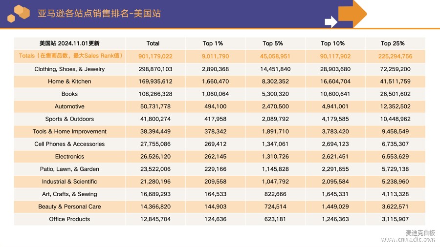 2024年亚马逊主要分站点各个类目的销售排行榜