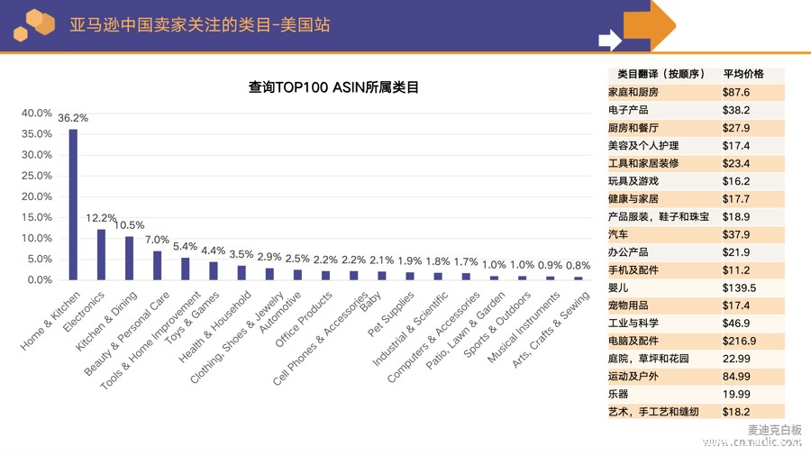亚马逊中国卖家关注的类目1-美